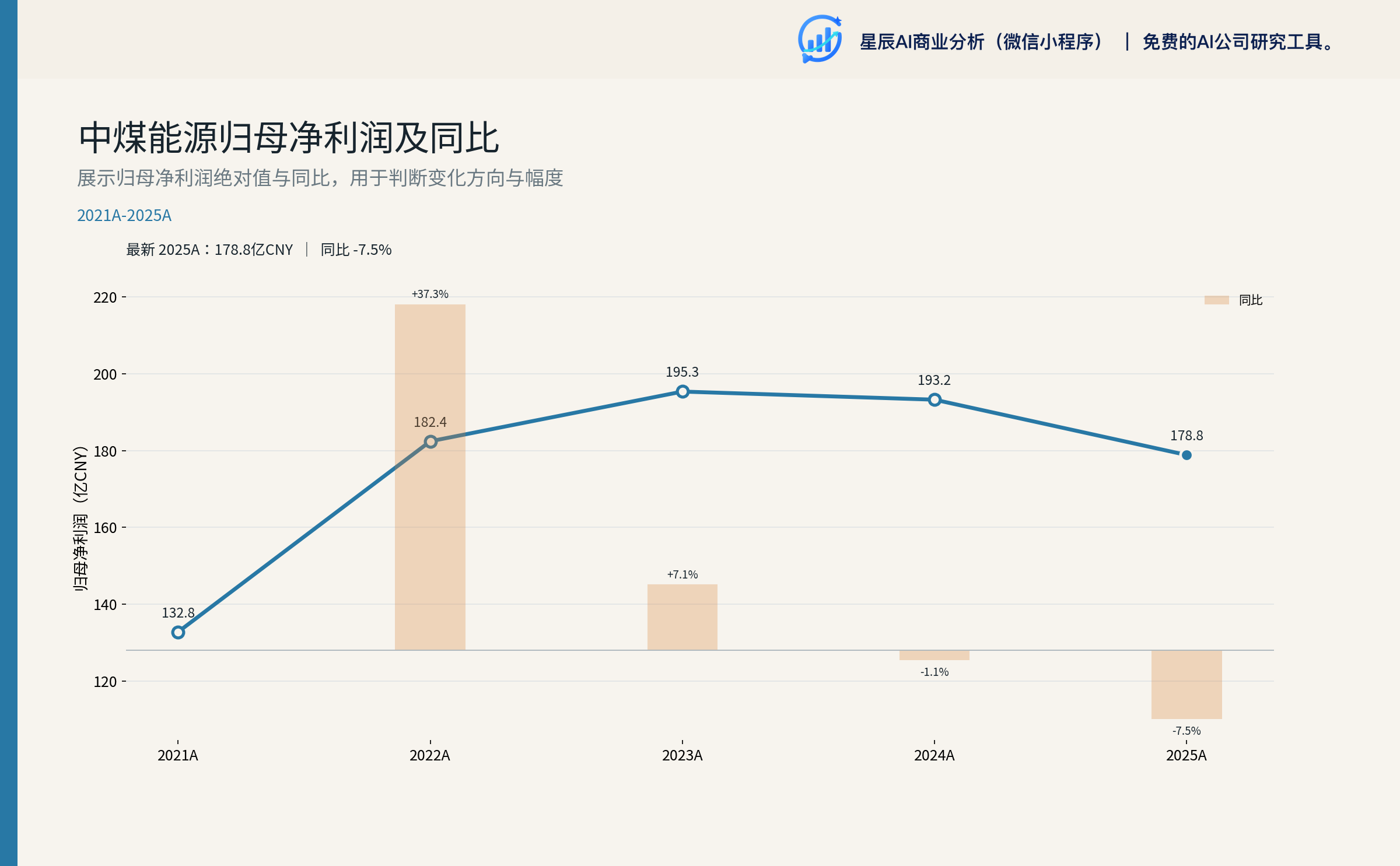 中煤能源归母净利润及同比