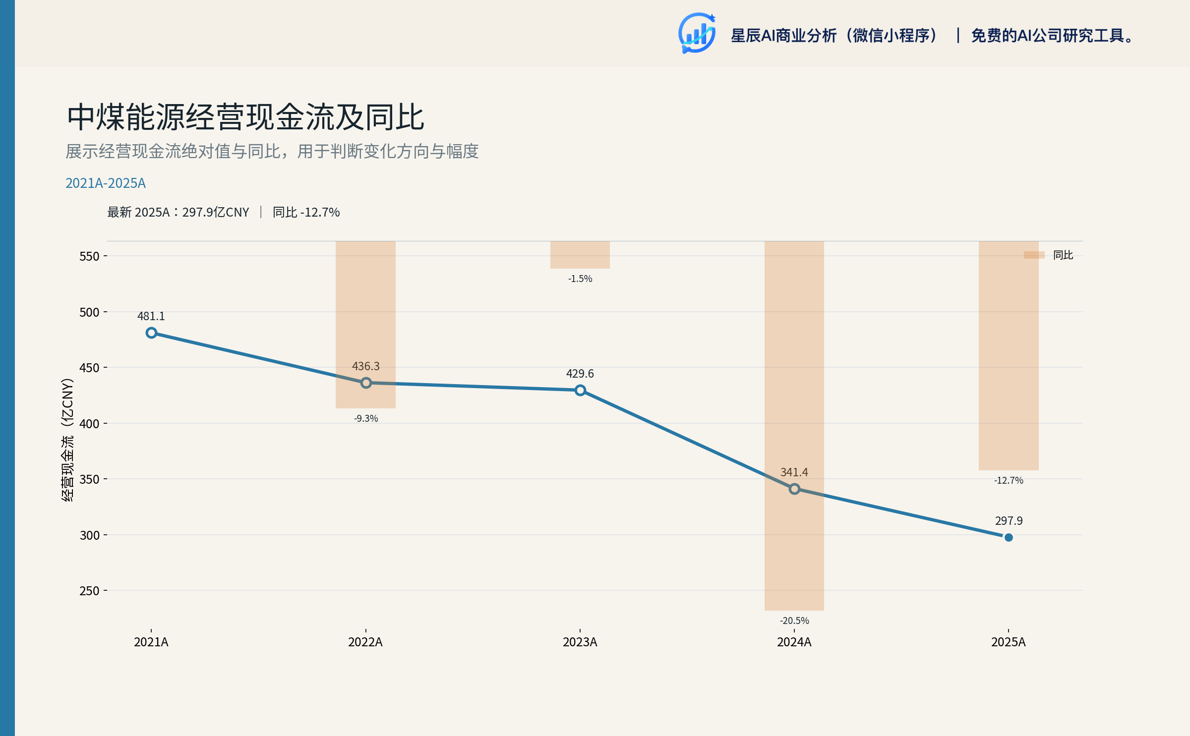 中煤能源经营现金流及同比