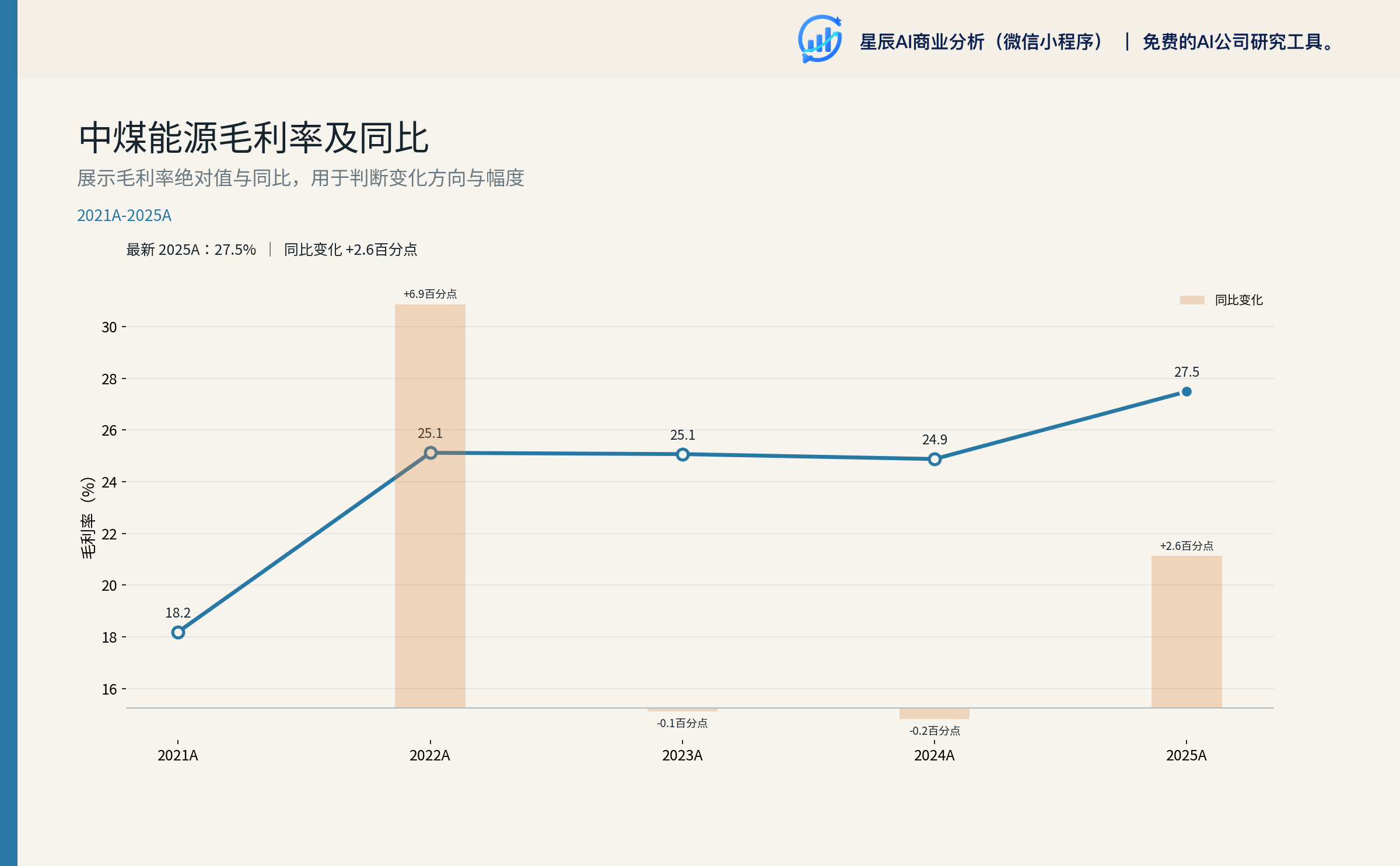 中煤能源毛利率及同比
