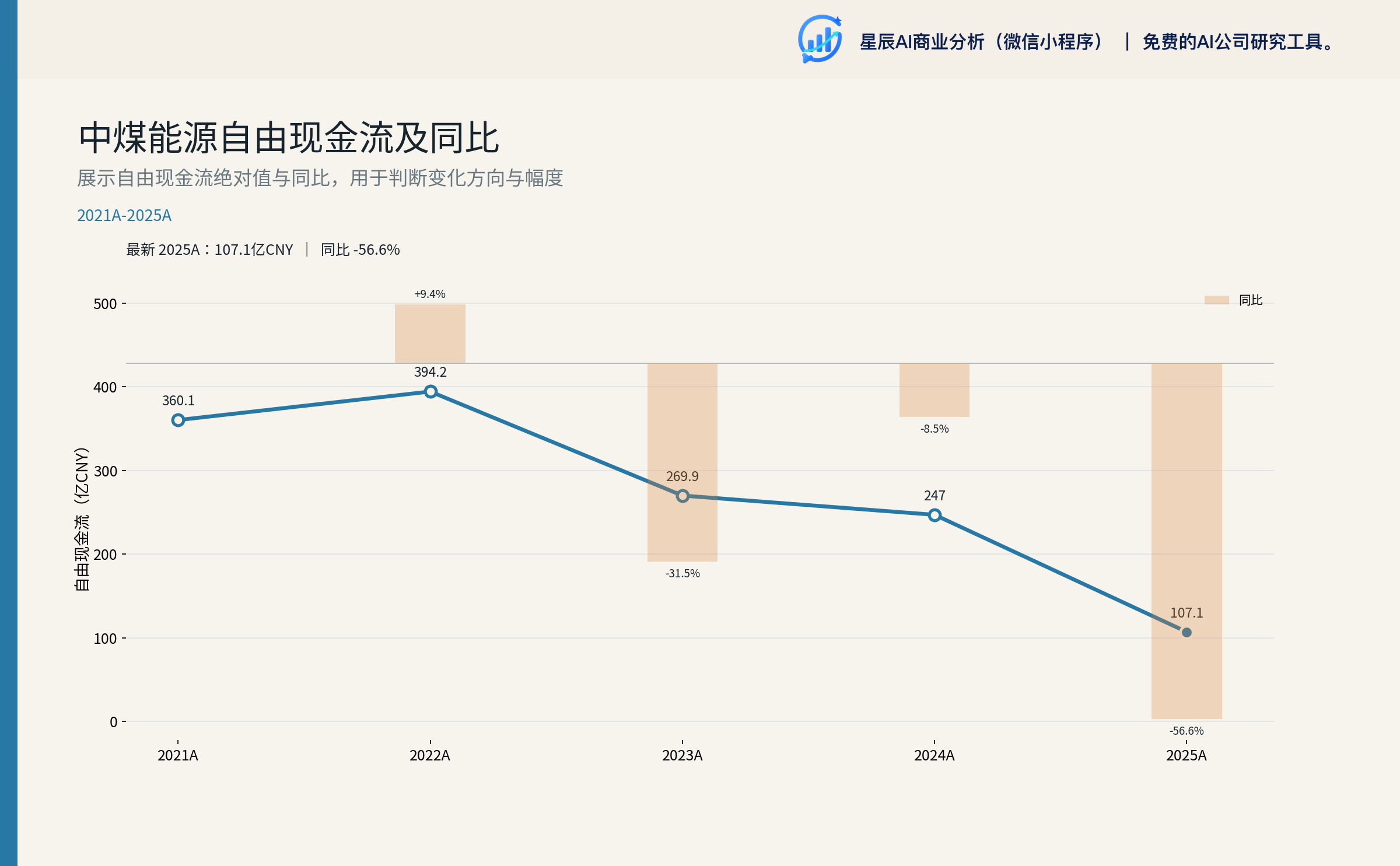 中煤能源自由现金流及同比