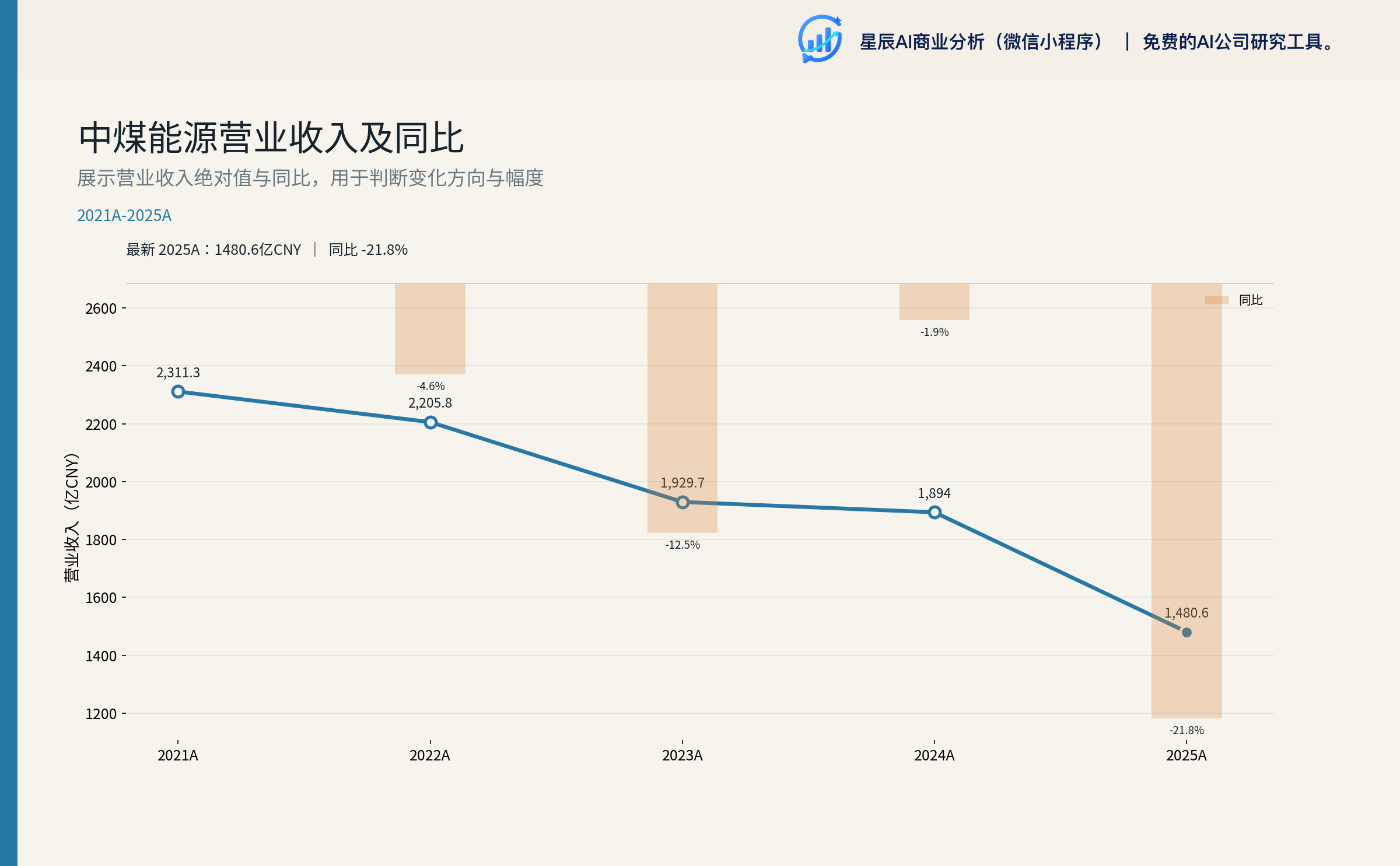 中煤能源营业收入及同比