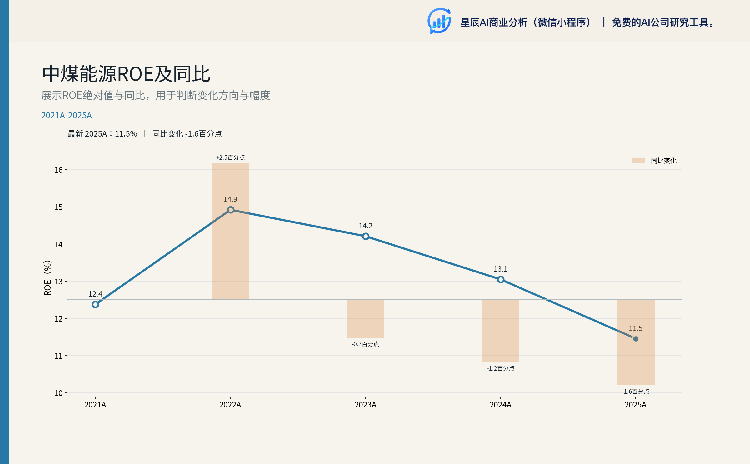 中煤能源ROE及同比