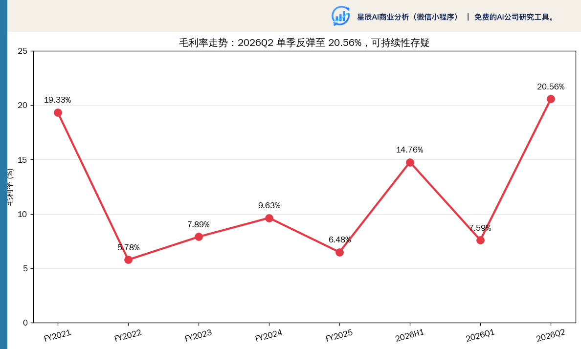 毛利率走势：2026Q2 单季反弹至 20.56%，可持续性存疑