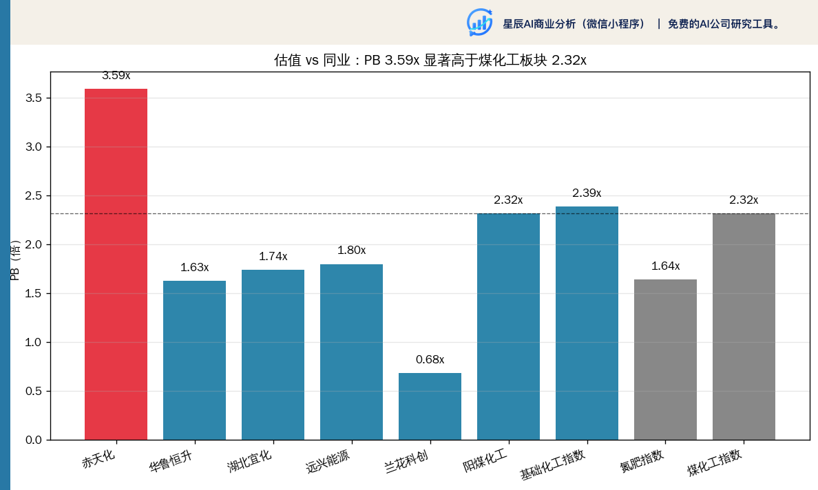 估值 vs 同业：PB 3.59x 显著高于煤化工板块 2.32x