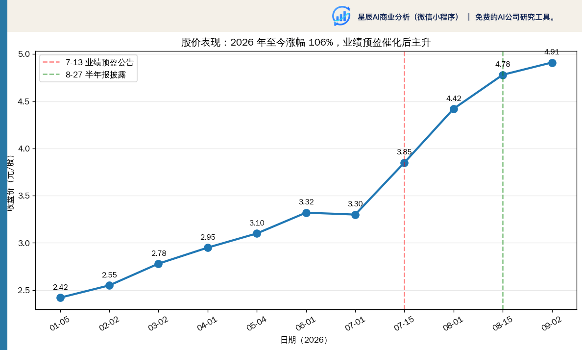 股价表现：2026 年至今涨幅 106%，业绩预盈催化后主升