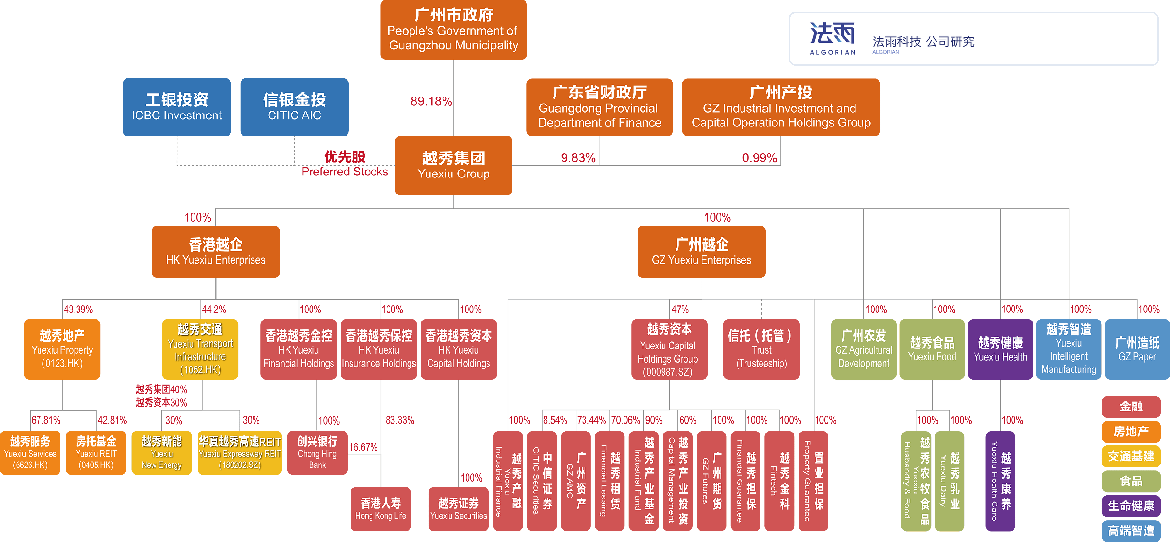 越秀集团及越秀资本股权与子公司架构示意图