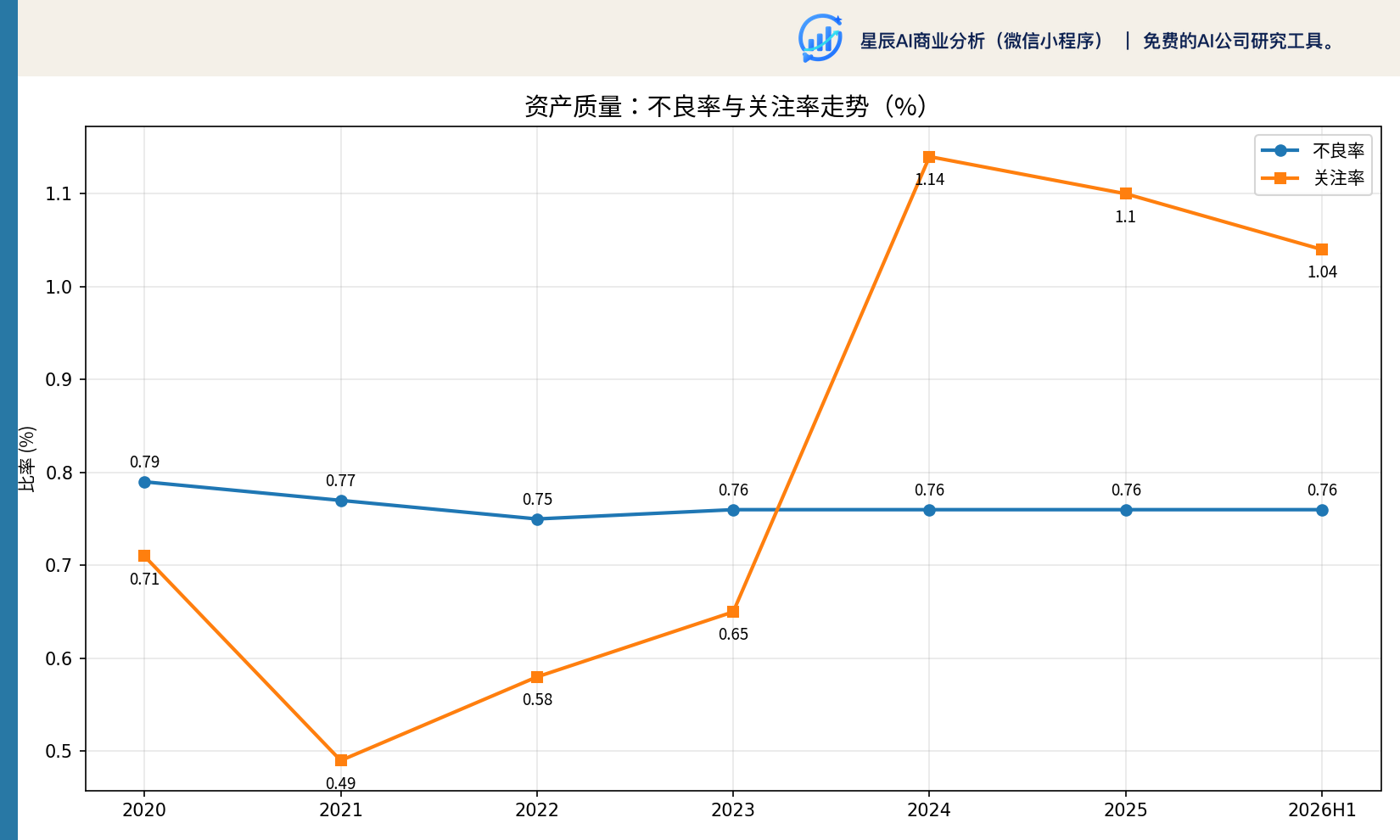 资产质量：不良率稳定、关注率回落