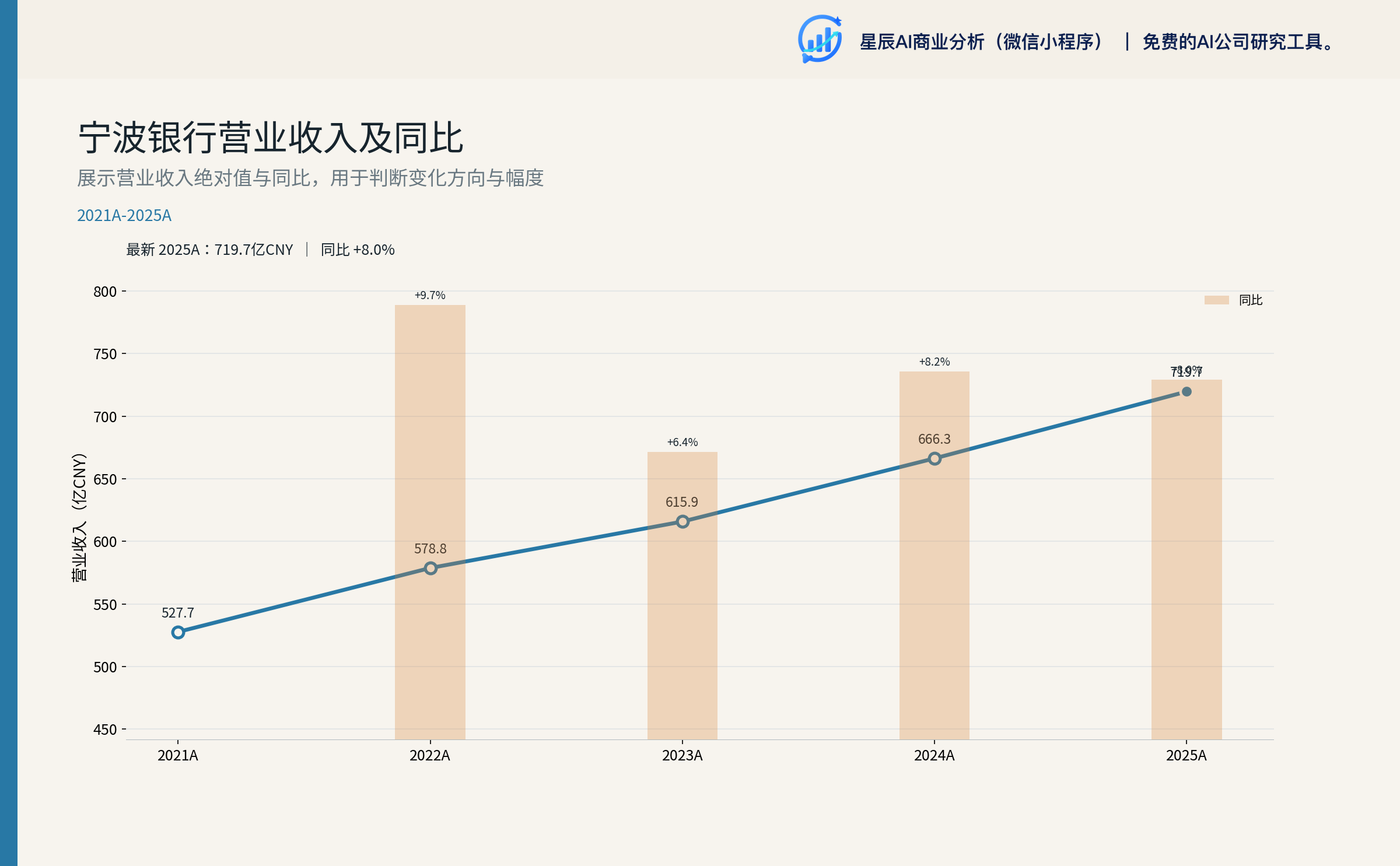 宁波银行营收与归母净利润绝对值走势（2021-2025）