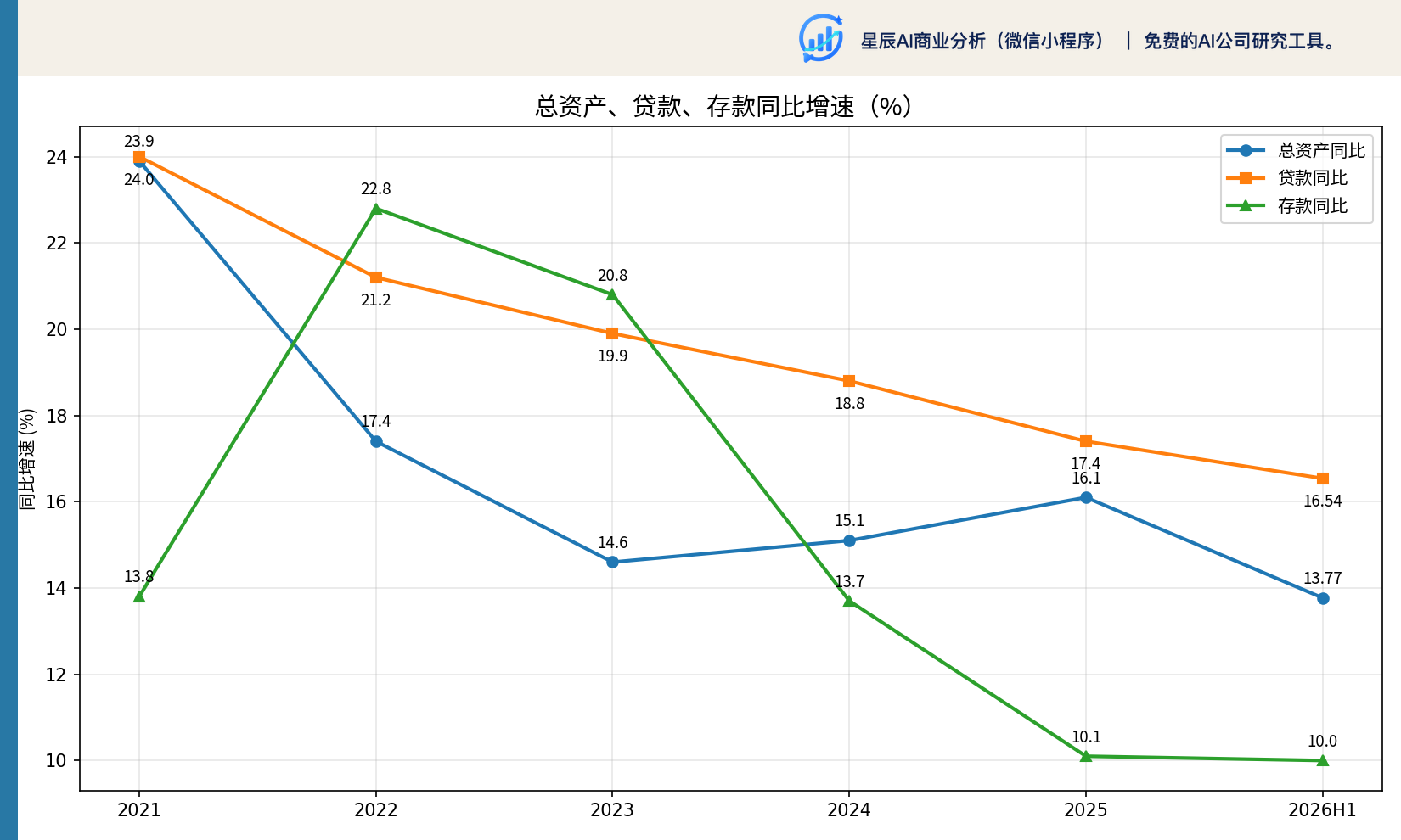 总资产、贷款、存款同比增速持续高于行业平均