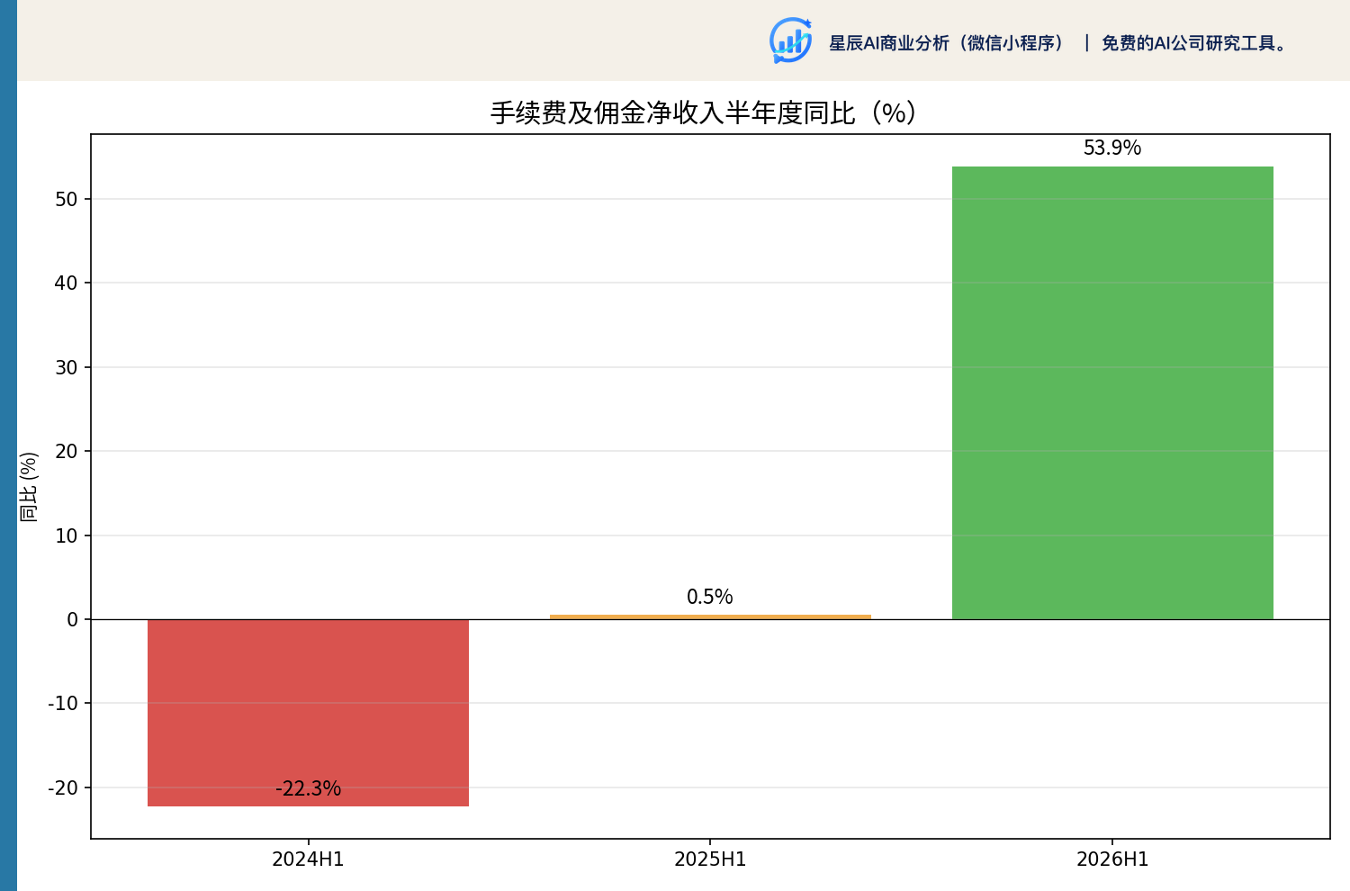 手续费及佣金净收入半年度同比：2026H1 高增 53.9%