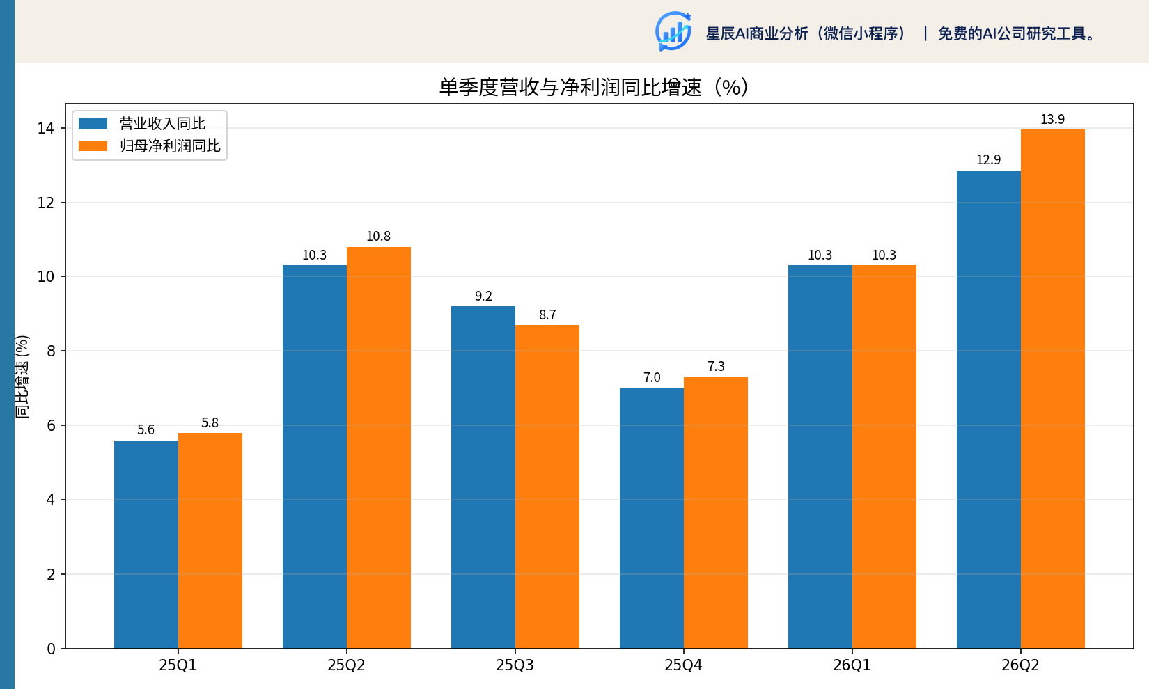 单季度营收与净利润同比增速：2026Q2 双加速