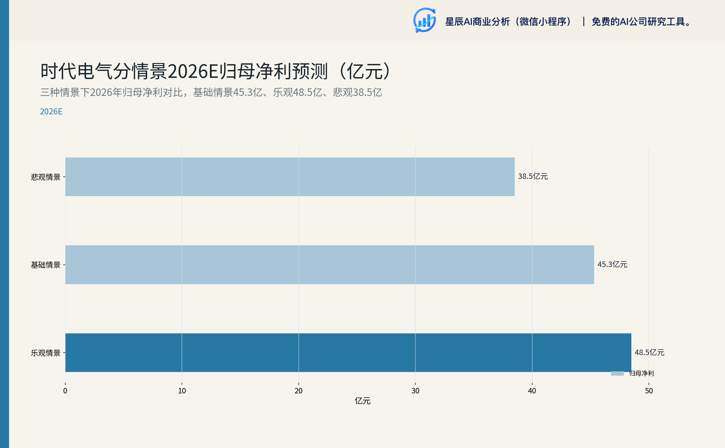 时代电气分情景2026E归母净利预测（亿元）