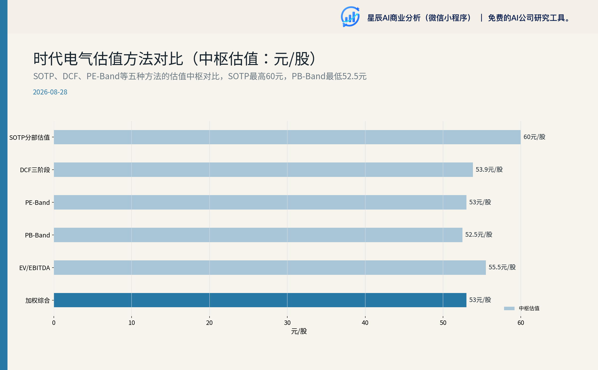 时代电气估值方法对比（中枢估值：元/股）