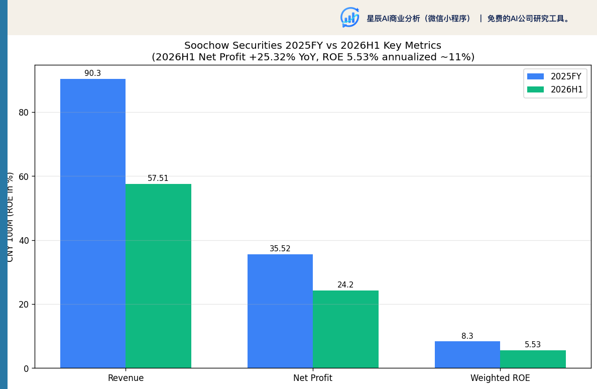 东吴证券 2025FY vs 2026H1 业绩对比