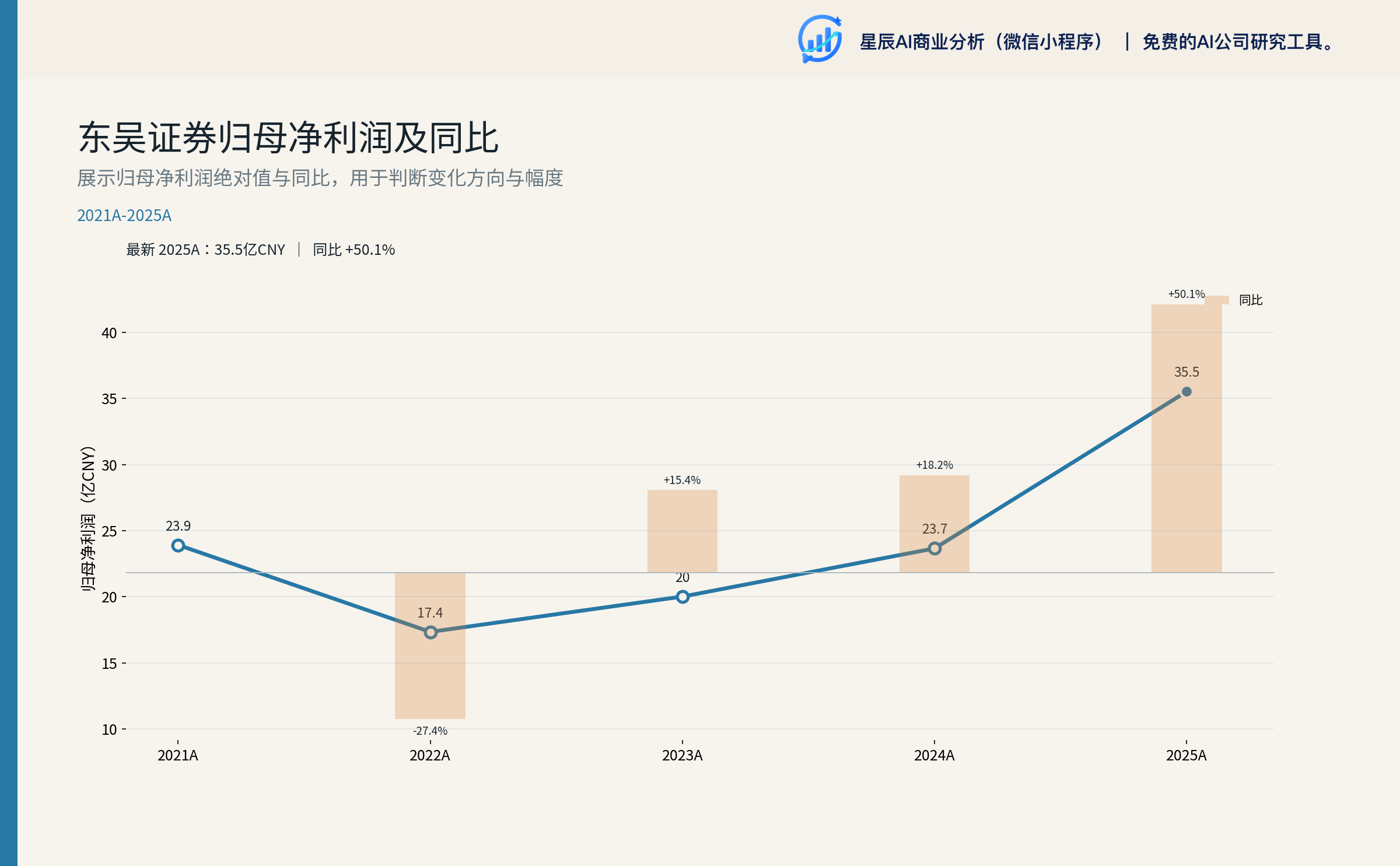 东吴证券归母净利润及同比