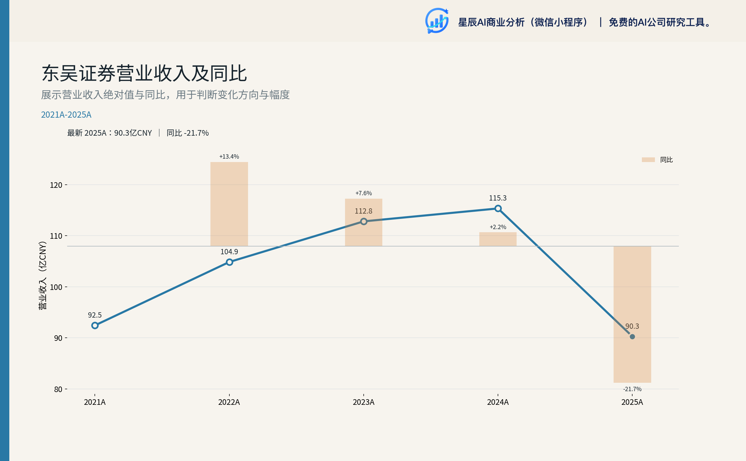东吴证券营业收入及同比