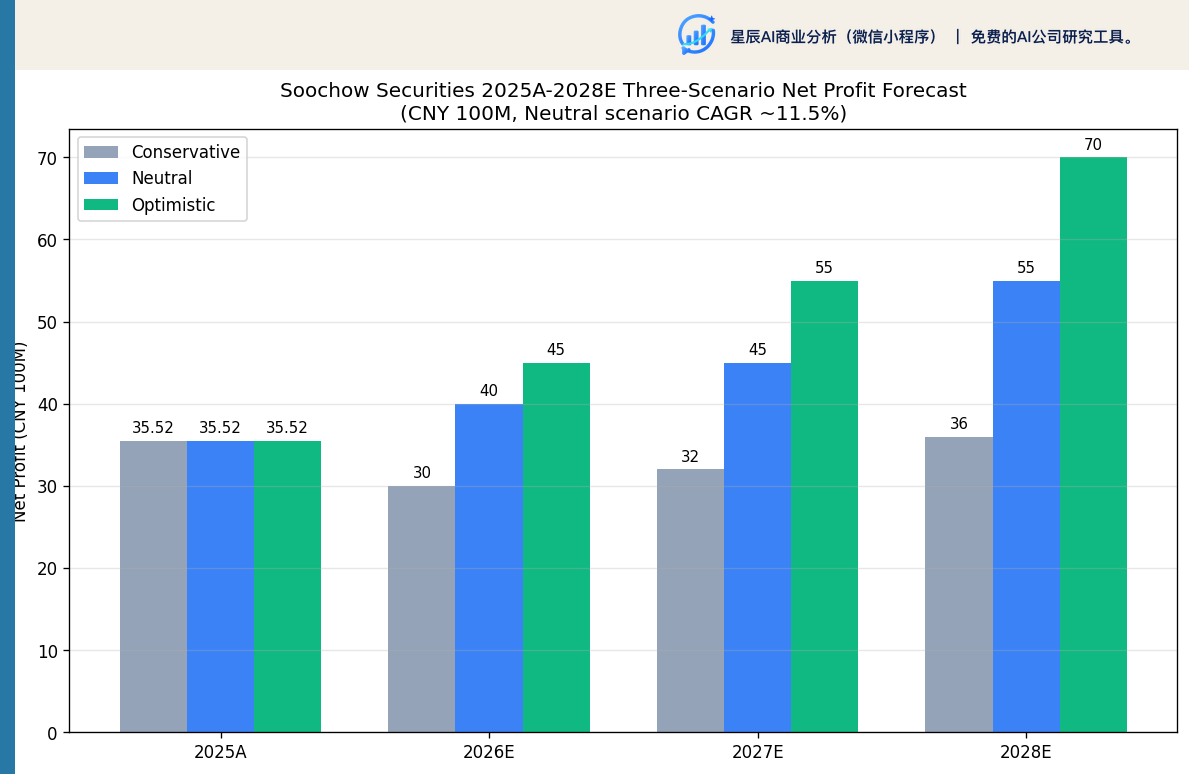 东吴证券 2025A-2028E 三情景归母净利润预测