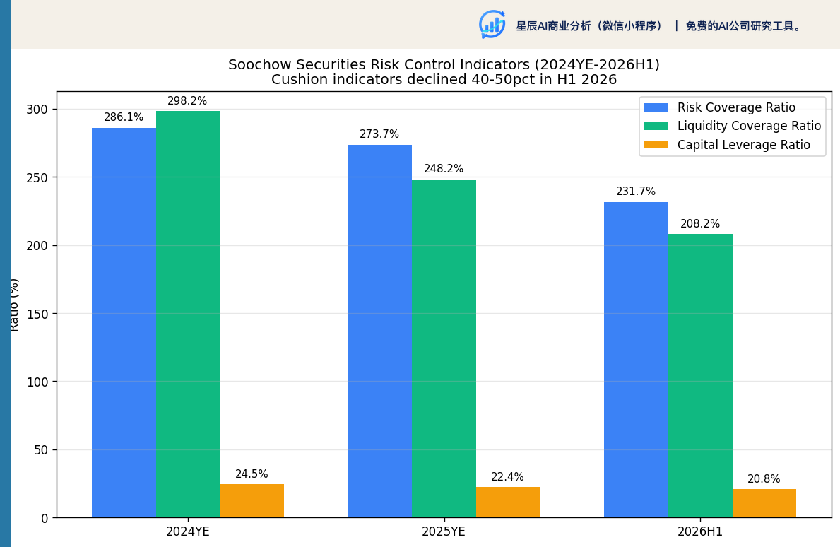 东吴证券风险控制指标变化（2024-2026H1）