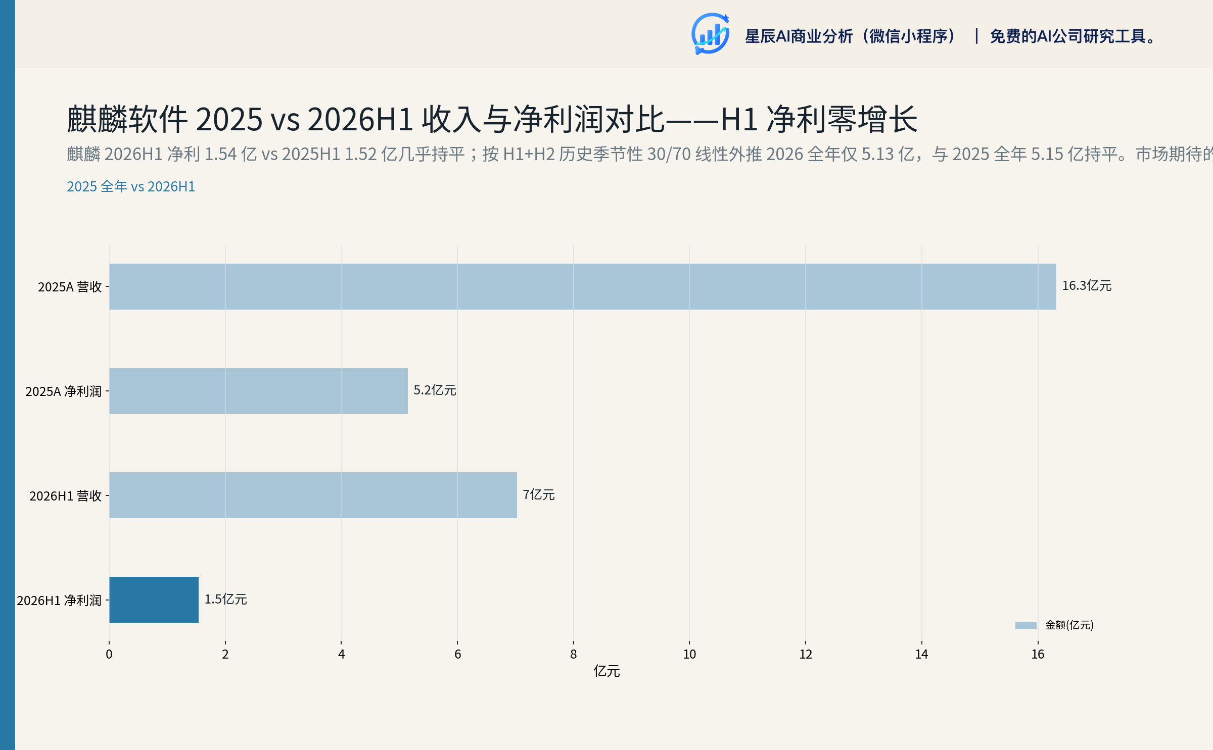 麒麟软件 2025 全年 vs 2026H1 收入与净利润对比