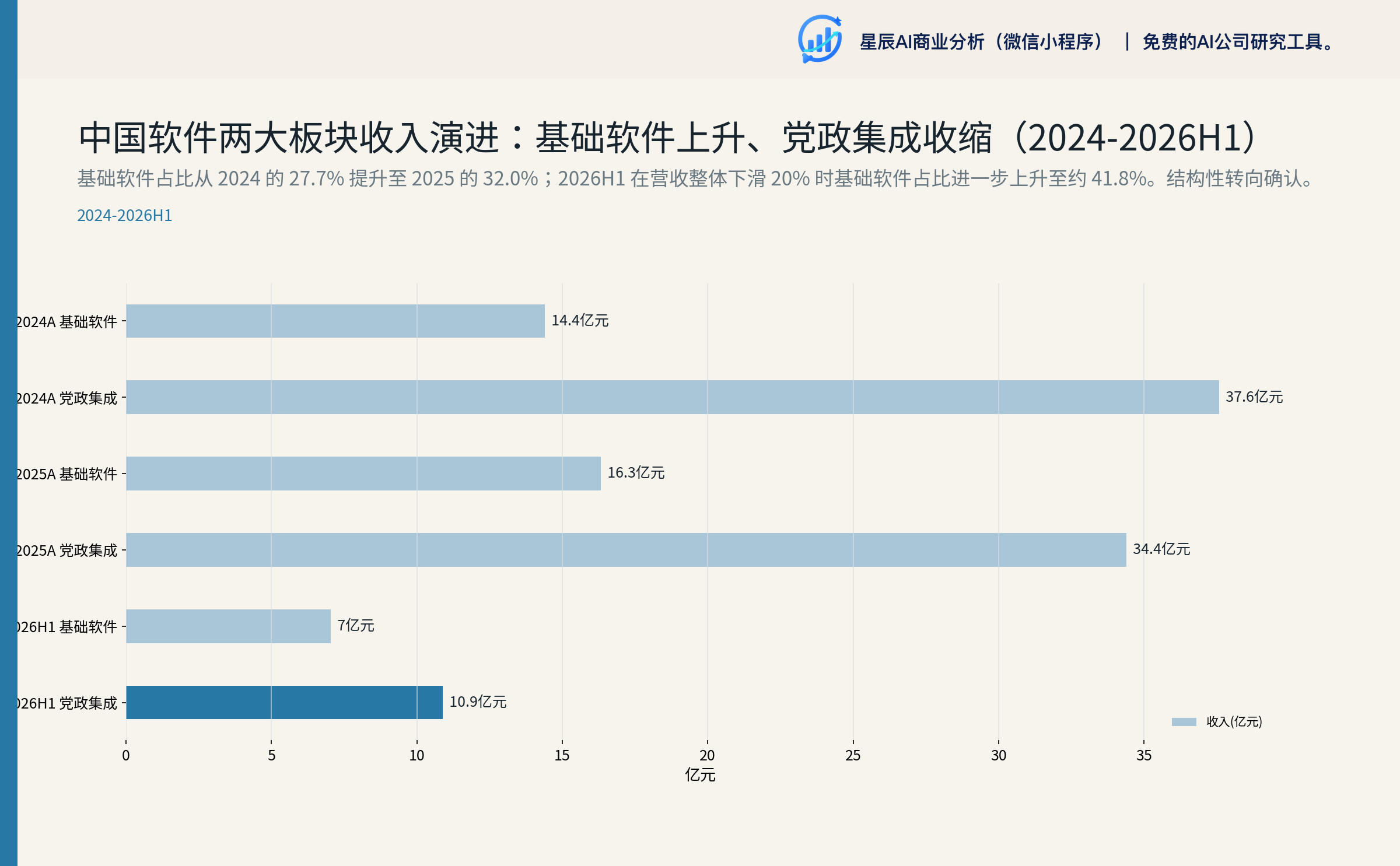 两大板块收入演进