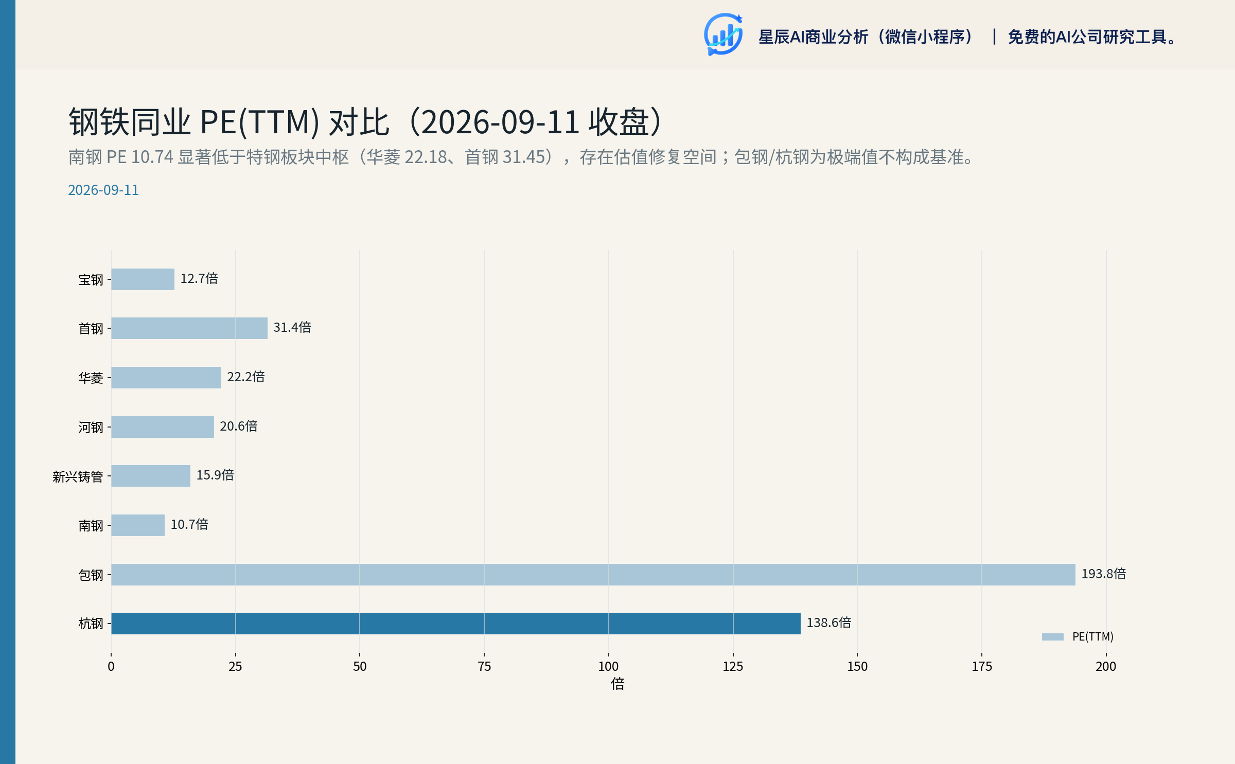 钢铁同业 PE 对比