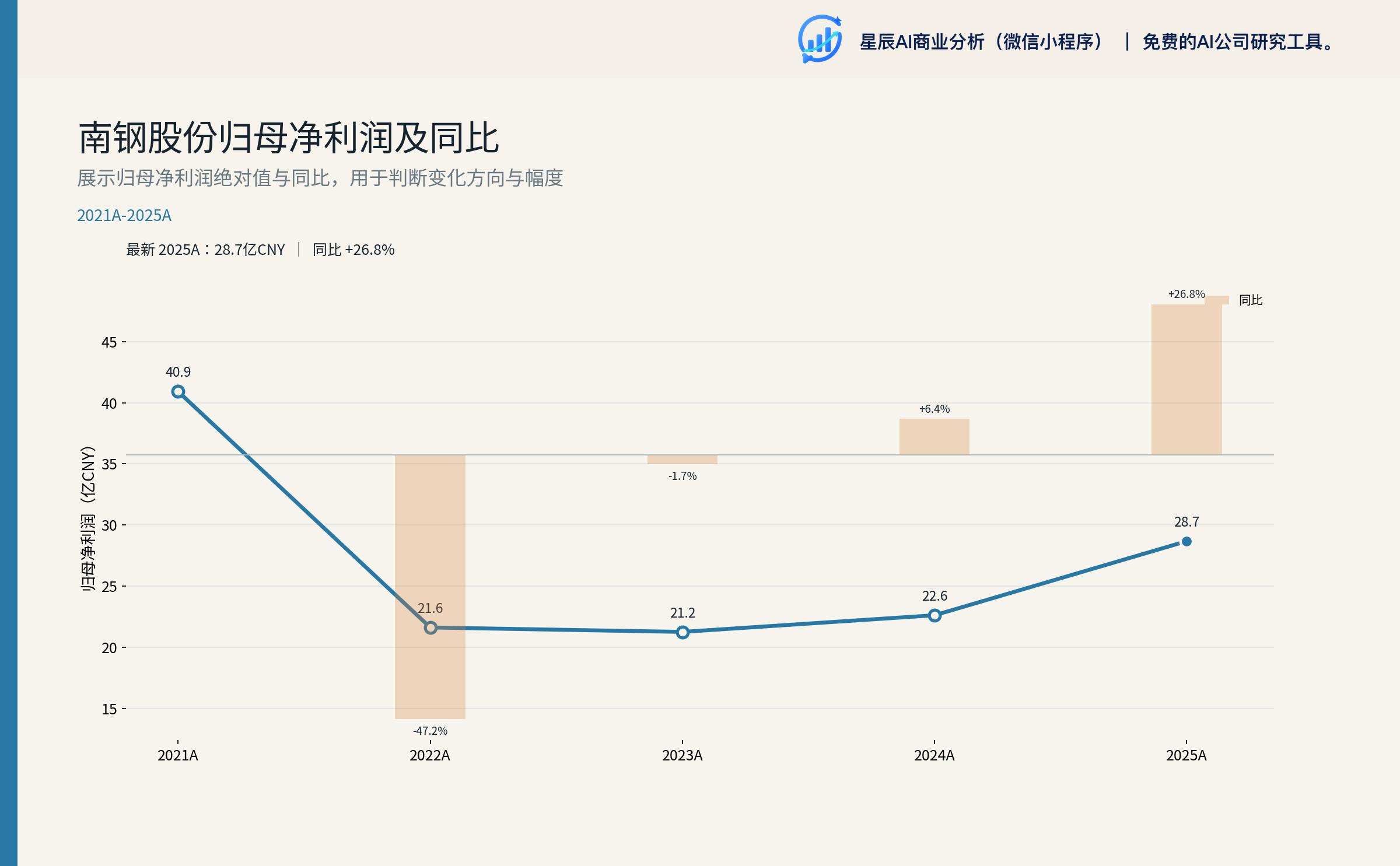 归母净利润及同比