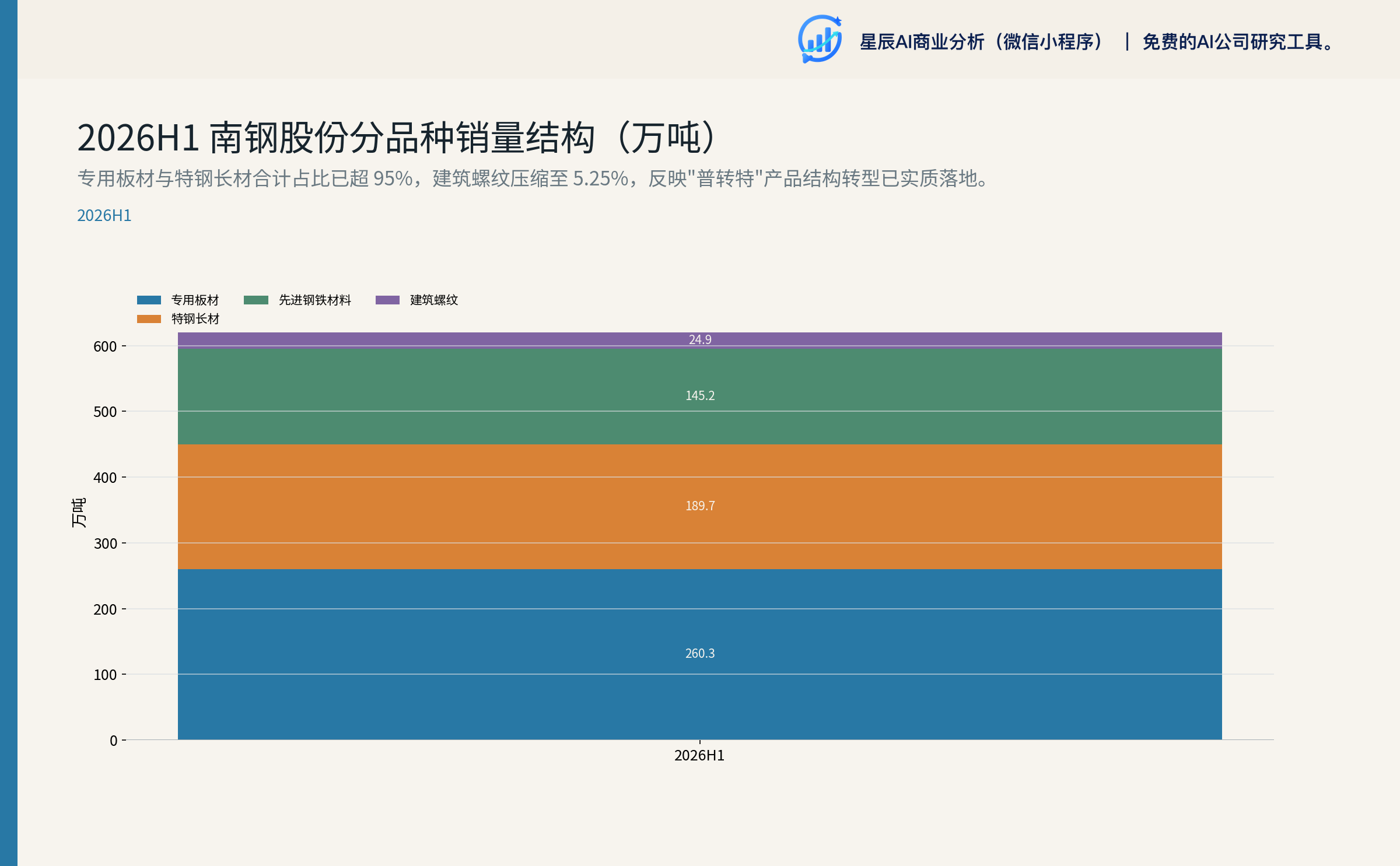 2026H1 分品种销量结构