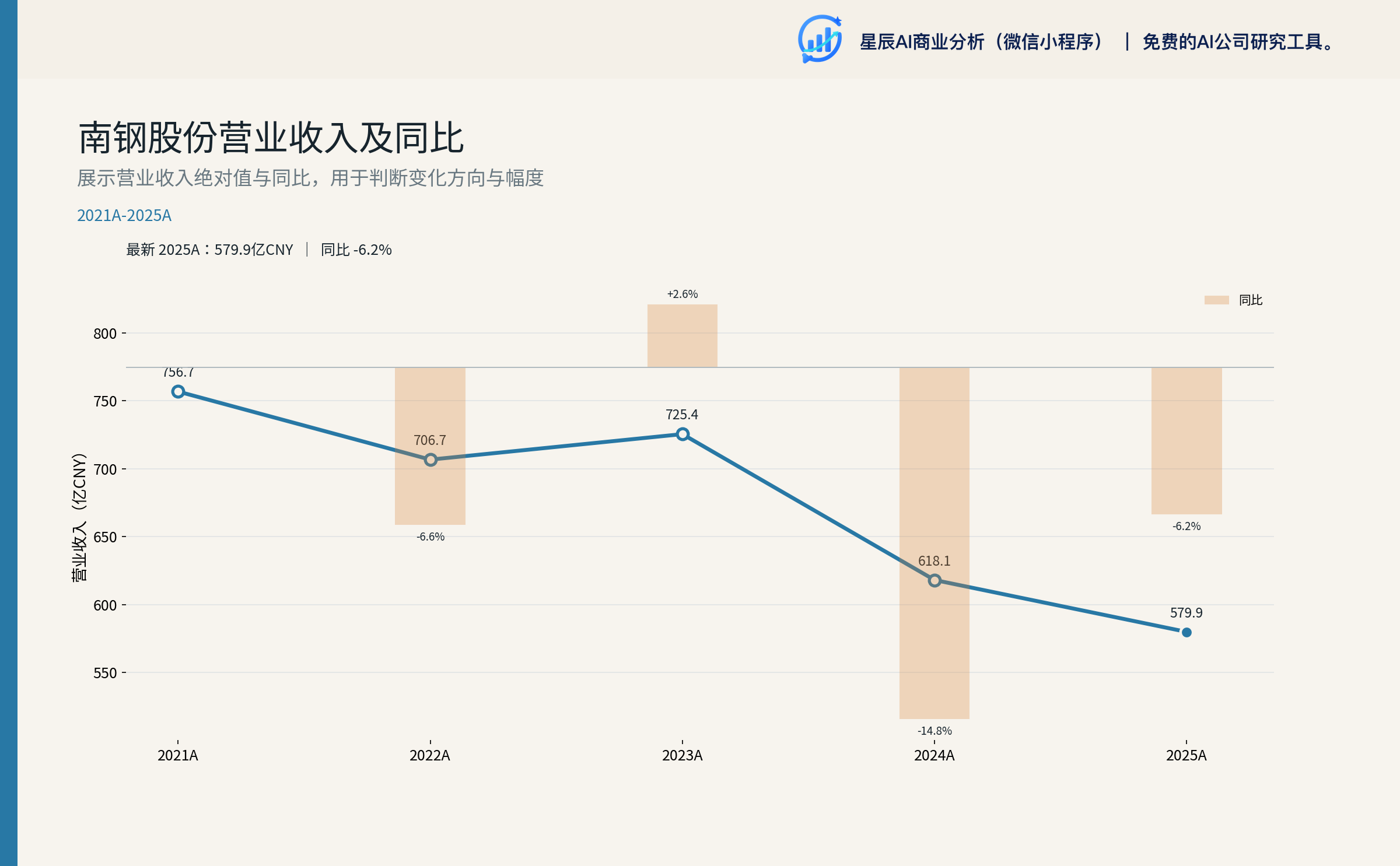 营业收入及同比
